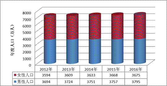 优化人口结构意义_中国人口结构